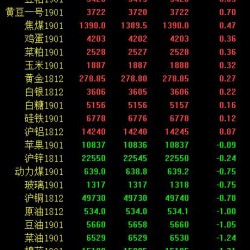 期市午评：黑色系回暖小幅上涨 化工品大面积下挫