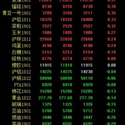 期市早评：黑色系走势分化 焦炭、铁矿石涨超1％