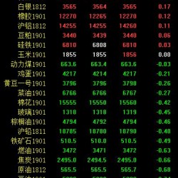期市午评：商品市场多数下跌 黑色系逆势上涨