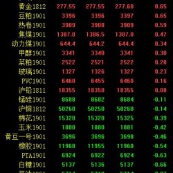 期市午评：能化板块多数下挫 原油、沥青跌超2％