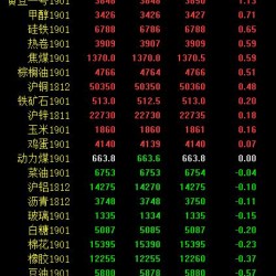 期市午评：能化品持续疲弱 黑色系小幅飘红