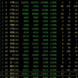 期市午评：商品市场大面积飘绿 燃油跌超4%