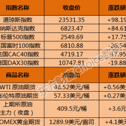 隔夜外盘：美股全线收涨纳指涨逾1% 亚马逊成全球市值第一公司