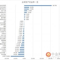 七张图回顾2018全球投资概况：一切都在挣扎
