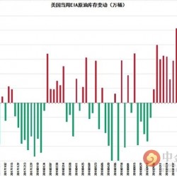当周EIA原油库存报告：EIA原油库存下降4.6万 原油波动不大