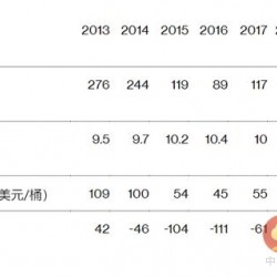 油价再不涨 沙特就等着破产？