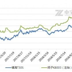 聚丙烯（PP）粒料：2018市场或跌势收尾 新一年能否好转