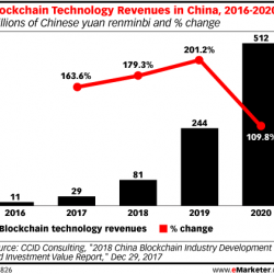 CCID Consulting：2018年中国区块链技术收入将达到5.12亿美元