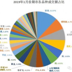 1月期市成交：原油期货成交额高居榜首 股指期货活跃度提升明显