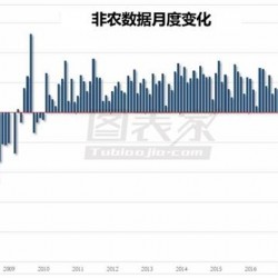 1月非农就业人数远超预期 实现连续100个月增长记录