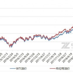 “OPEC+”联合减产正式启动 油价回归反弹通道
