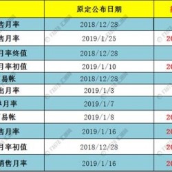 做好准备！一大波被推迟的美国数据最新公布日期出炉