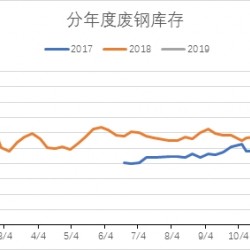 废钢节后或先涨后跌 操作关键在这！