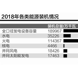 全国煤炭消费占比首次低于60% 地方两会“划重点”继续大力“减煤”