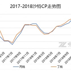 液化气：CP续推 国内燃气后期上行的又一大利好