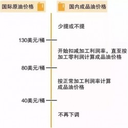 车主必读！为什么国际油价下跌 国内油价反而涨？