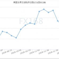 贝克休斯：美国石油活跃钻井数锐减21座创2016年2月来最大降幅