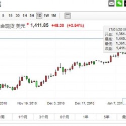 一日飙涨100美元！钯金突破1400美元大关“预定”2019最佳金属？