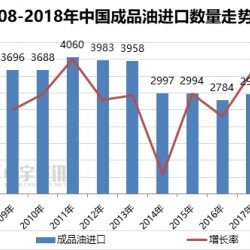 2018年成品油进口保持增长 未来增幅或将缩窄