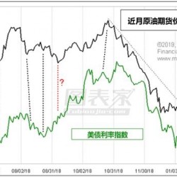 如何预测美债利率？原油价格暗示利率将于本周见底