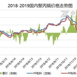 聚丙烯：2019年聚丙烯投产迎来高峰期