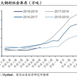 冬储对冲需求减弱 钢价企稳助钢铁板块估值修复！