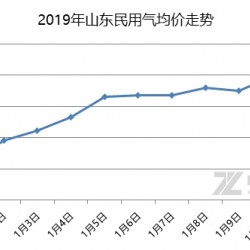 液化气：原油九连涨 液化气市场受益明显