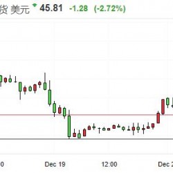 美、布两油跌幅继续扩大 WTI原油一度跌逾4％