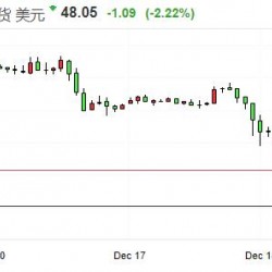 美、布两油快速下跌超4% 跌至2017年10月以来新低