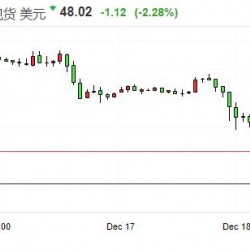 美原油、布伦特原油跌幅超3％