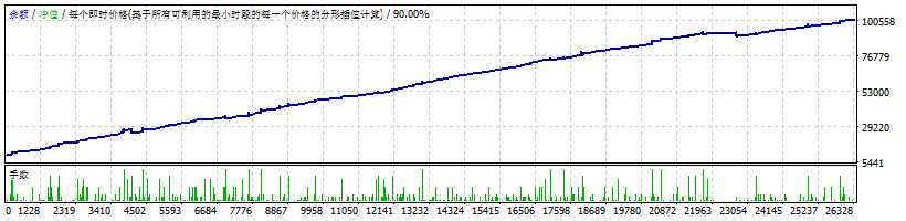 外汇EA（2001年-2017年完美表现）