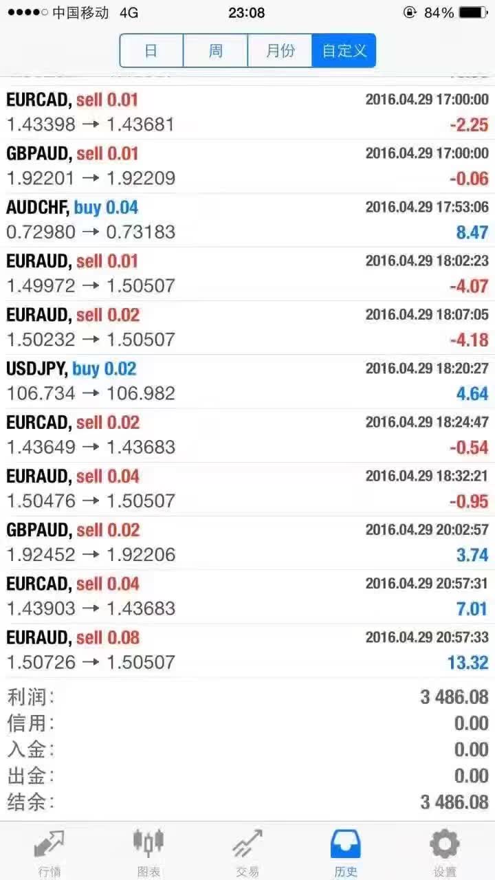外汇EA稳定获利  全自动托管 浮亏小 月收益稳定15到30%