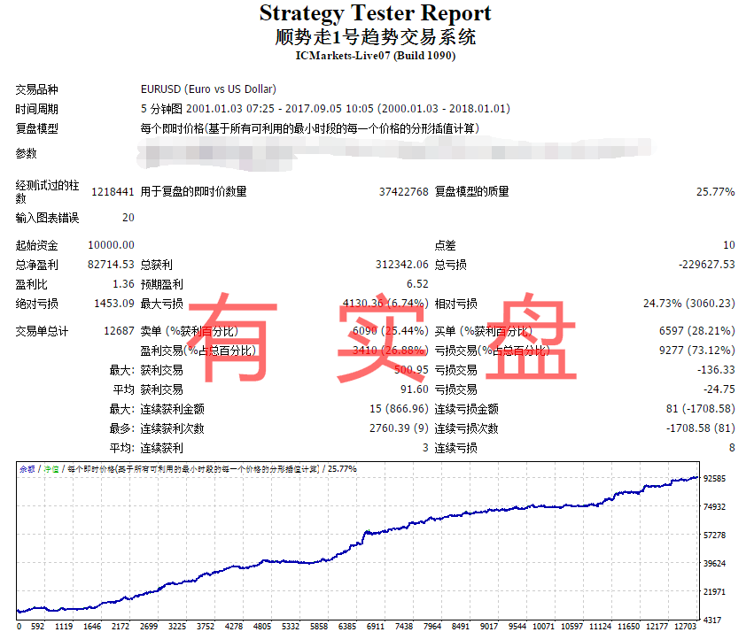趋势1号 升级版 外汇ea 稳定盈利 单单止损 非马丁 趋势ea 有实盘