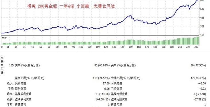 高胜率智能止盈EA MT4 外汇 EA 高胜率EA 稳定 不爆仓