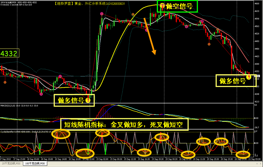 神枪手黄金趋势罗盘外汇黄金/白银MT4技术交易/EA模板指标/喊单