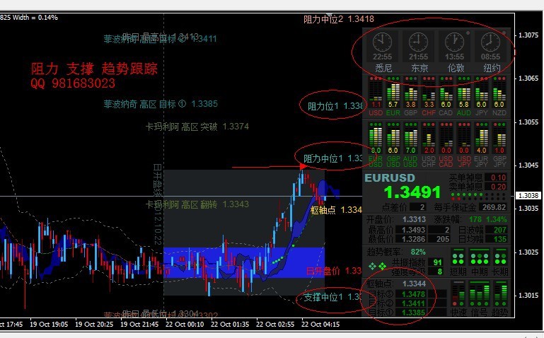 趋势跟踪器外汇黄金/白银MT4/通道区间/技术交易/EA模板指标/喊单