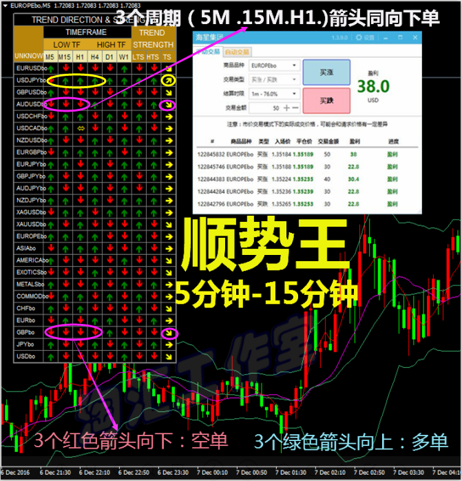 5分15分钟趋/势外汇MT4恒指/标EA原油黄金白银分析/交易/系统软件