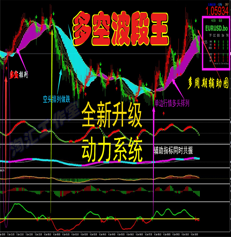 波段王外汇MT4/黄金/原油/二元/沥青/中长线指/标EA分析/模板软件