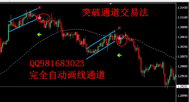 通道指标趋势交易外汇黄金/白银MT4技术交易/EA模板指标/喊单