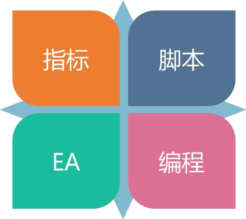 mt4 ea编程，外汇编程EA、指标、脚本代写，编程定制修改，跟单