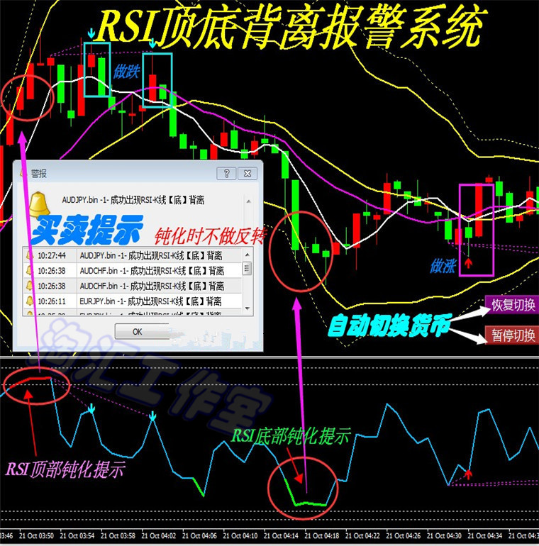 外汇MT4顶底背离/二元技术黄金白银原油EA喊单指/标分析/系统软件