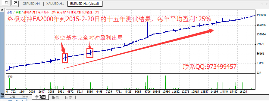 终极对冲EA 外汇 MT4 趋势 盘整 网格 对冲型 博汇猎金正品 专柜