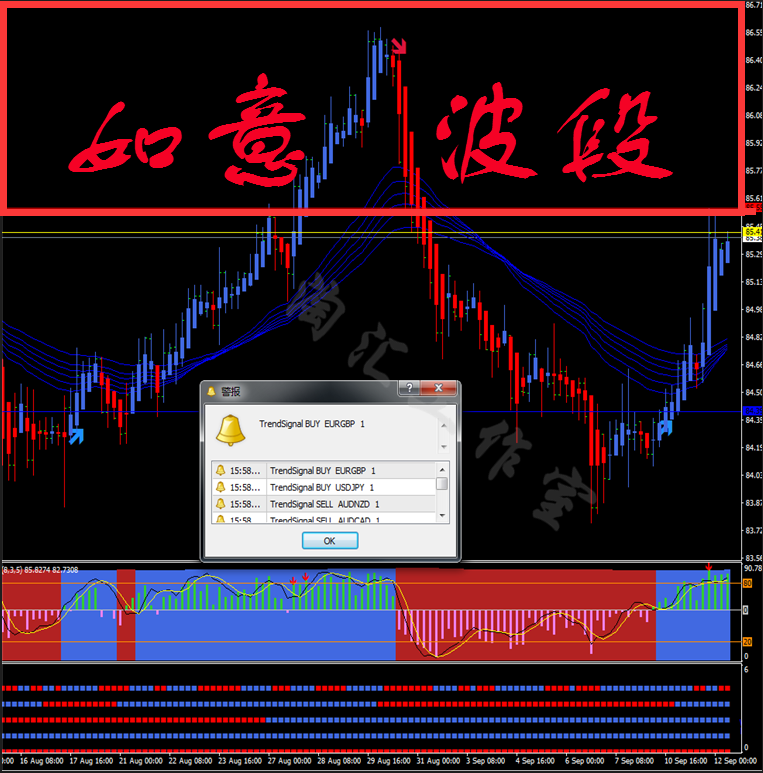 如意系统/外汇/黄金/白银/原油/MT4/技术/恒指/标EA分析/模板交易