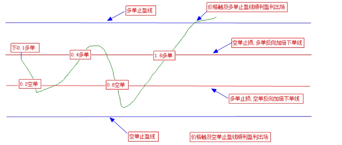 MT4亏损反向加仓EA
