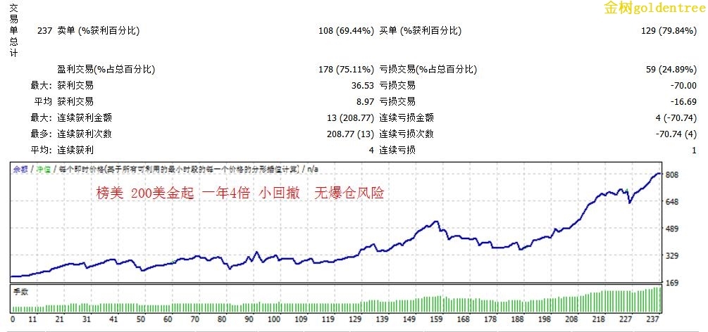 高胜率智能止盈EA MT4 EA 高胜率EA  不爆仓