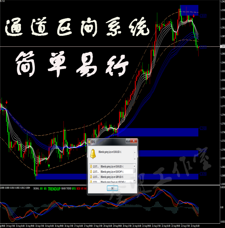 外汇黄金/白银MT4/通道区间/技术交易/EA模板指标/二元短线/喊单