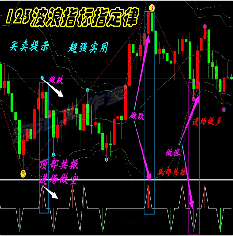 123波浪定律外汇黄金原油二元分析/系统MT4恒指/标EA交易模板软件